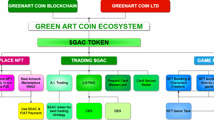 Earn and Play The Profitable Universe of GreenArt Coin Ecosystem